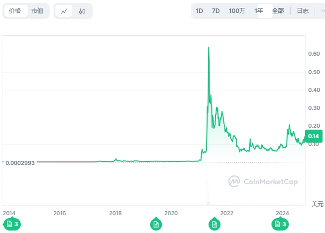 DOGE10年暴涨3万倍！狗狗币玩家赢麻了？