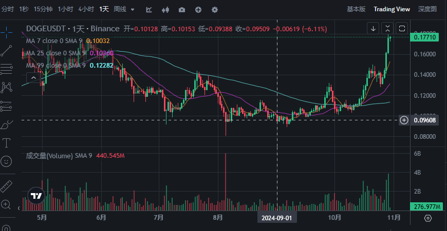 狗狗币（DOGE）每日飙升15%，比特币价格再创历史新高