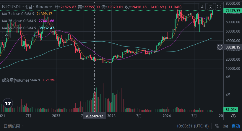 狗狗币（DOGE）每日飙升15%，比特币价格再创历史新高