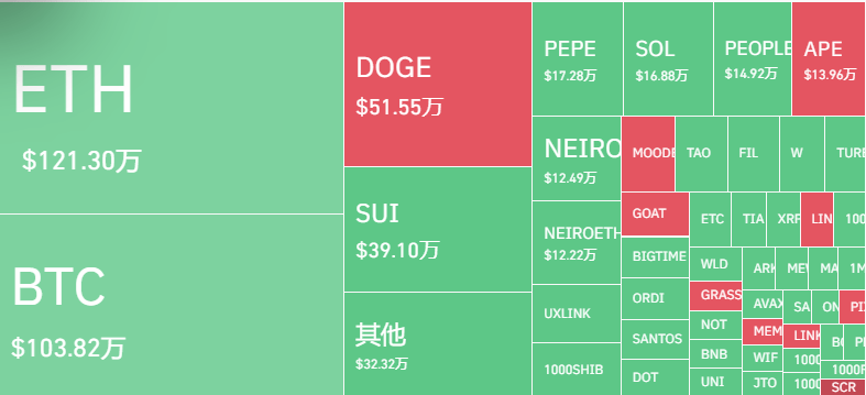 狗狗币（DOGE）每日飙升15%，比特币价格再创历史新高