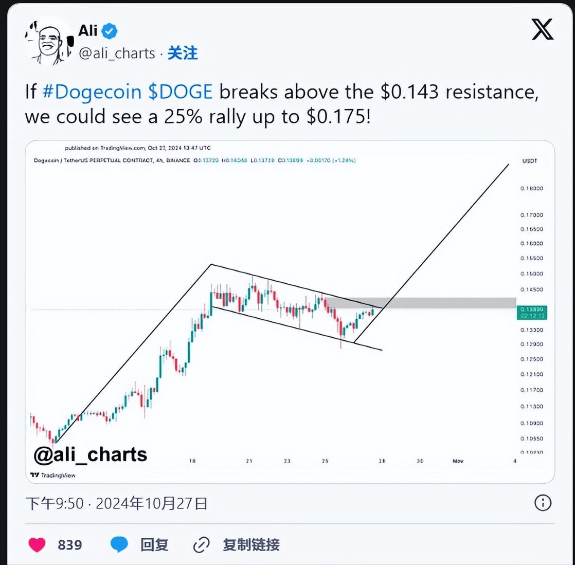 山寨币新闻：DOGE、ETH 和 POL 准备本周大幅上涨