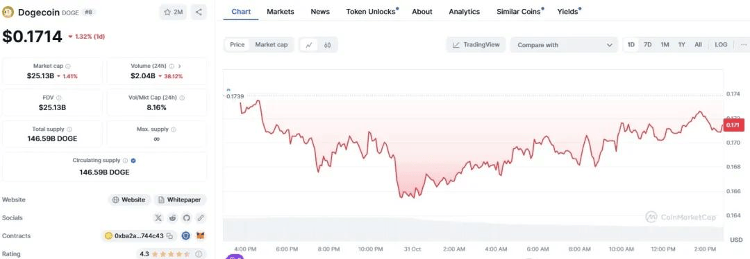 马斯克“大撒币”控诉！狗狗币DOGE、MAGA和DMAGA等迷因币应声走跌...
