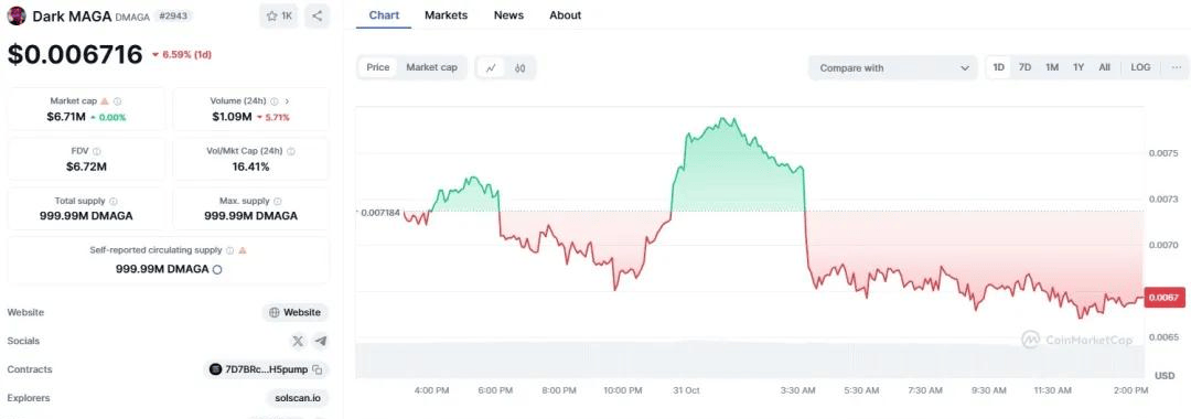 马斯克“大撒币”控诉！狗狗币DOGE、MAGA和DMAGA等迷因币应声走跌...