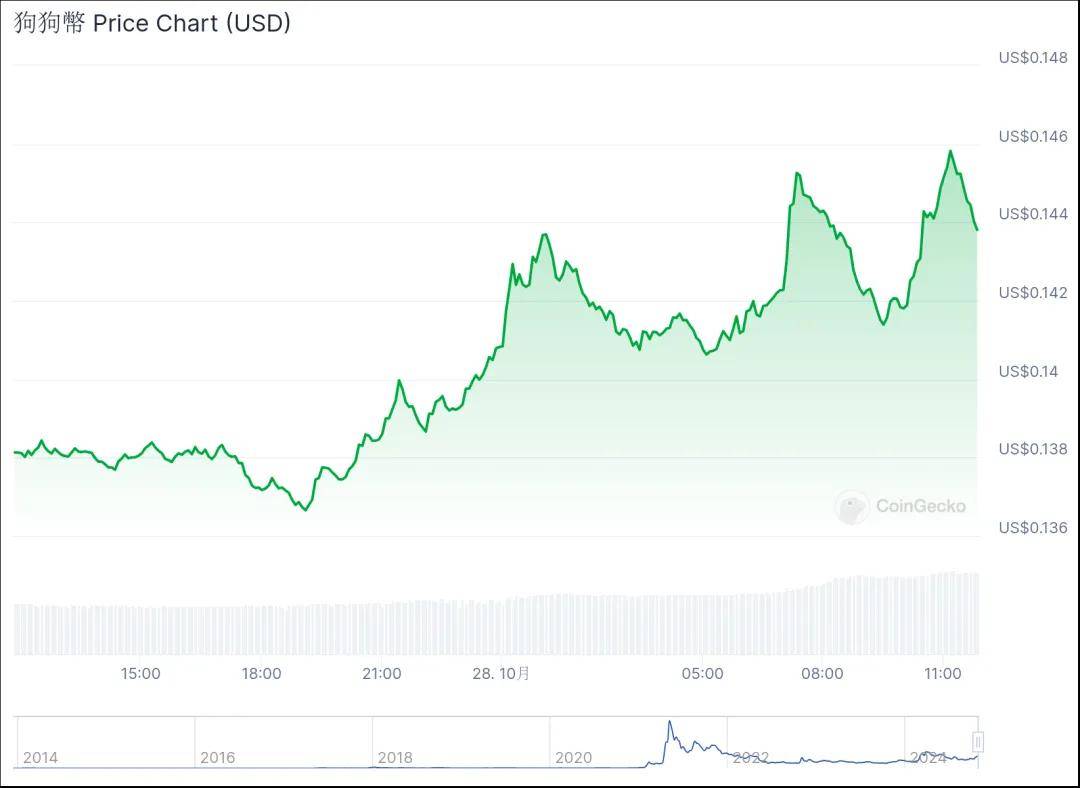 马斯克发狗狗币梗图DOGE 跳涨、帮川普造势喊：至少砍2兆美元联邦预算