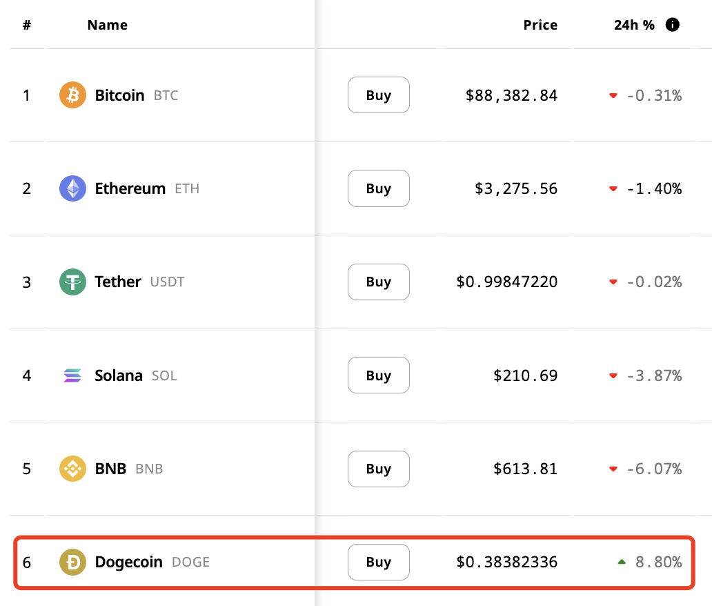 特朗普官宣马斯克将领导“DOGE”，狗狗币拉升，涨超8%