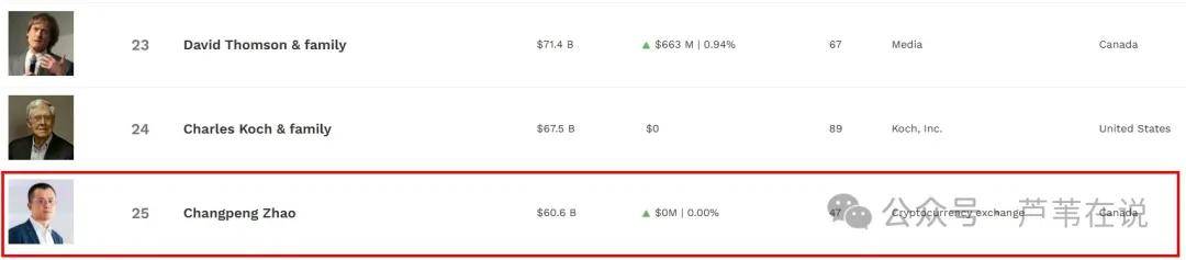 比特币76000，准备逃顶了吗？币安XRP、DOGE新动作！CZ身价暴涨