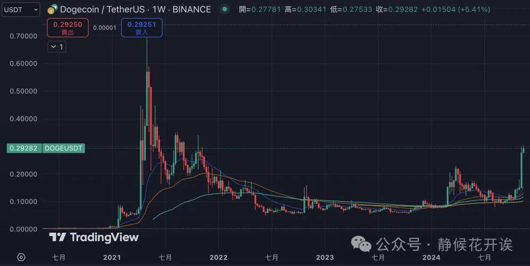 狗狗币成为第6大加密货币！ “目标1U”，DOGE将复制2021年涨幅？
