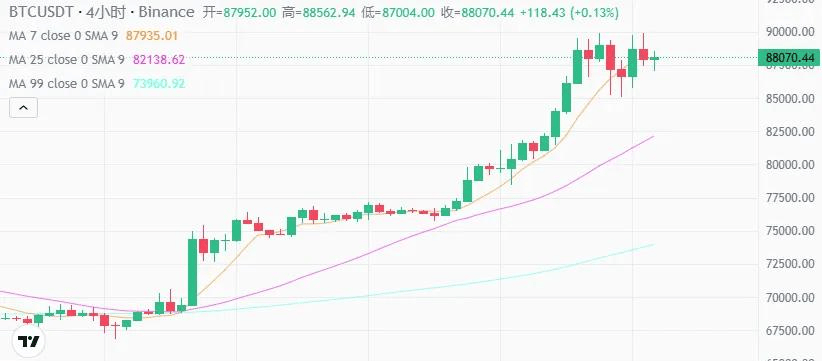比特币攻破9万！特朗普任命马斯克DOGE部门职务，狗狗币继续看向1美金！