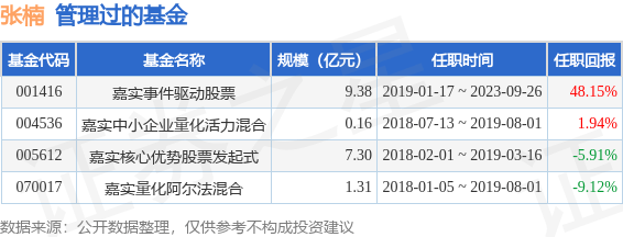 嘉实全球价值股票(QDII)人民币基金经理变动：增聘张楠为基金经理