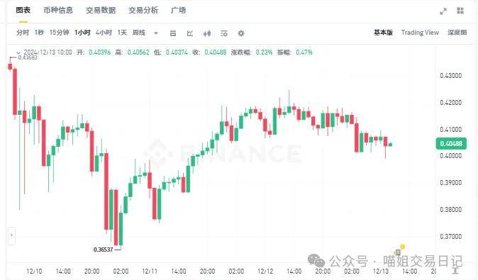 狗狗币（DOGE）危机预警！看跌信号齐发，价格恐暴跌 20%，加密市场风云变色？