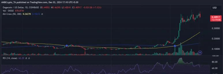 狗狗币市值突破 620 亿美元！DOGE接下来价格直达0.6美元！