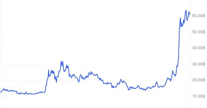 狗狗币市值突破 620 亿美元！DOGE接下来价格直达0.6美元！