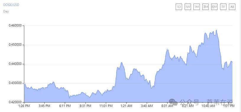 12月狗狗币 (DOGE) 上涨率76%！接下来瞄准 1 美元的里程碑！
