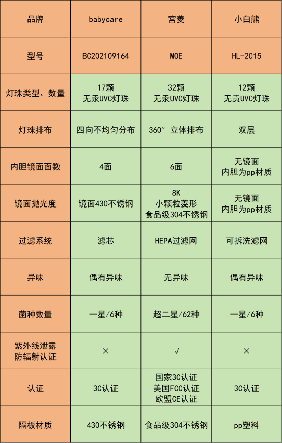 小白熊、宫菱、babycare婴儿消毒柜值不值得买？三强测评如何选？