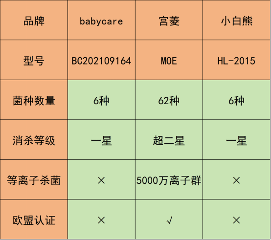 小白熊、宫菱、babycare婴儿消毒柜值不值得买？三强测评如何选？