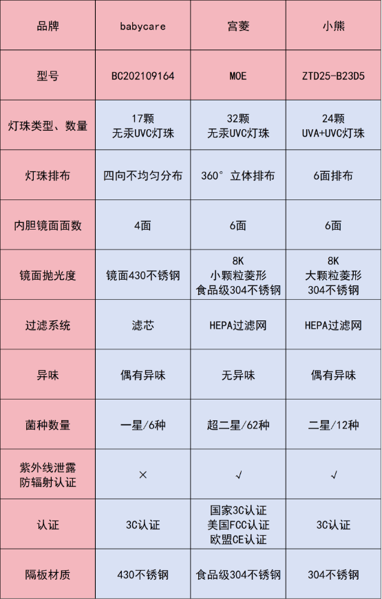 babycare、宫菱、小熊婴儿消毒柜值得买吗？测评怎么选好？