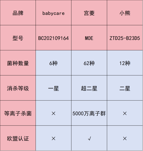 babycare、宫菱、小熊婴儿消毒柜值得买吗？测评怎么选好？