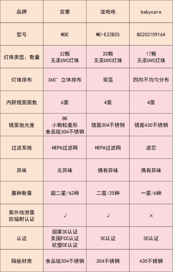 波咯咯、宫菱、babycare婴儿消毒柜值不值得买？测评PK怎么挑