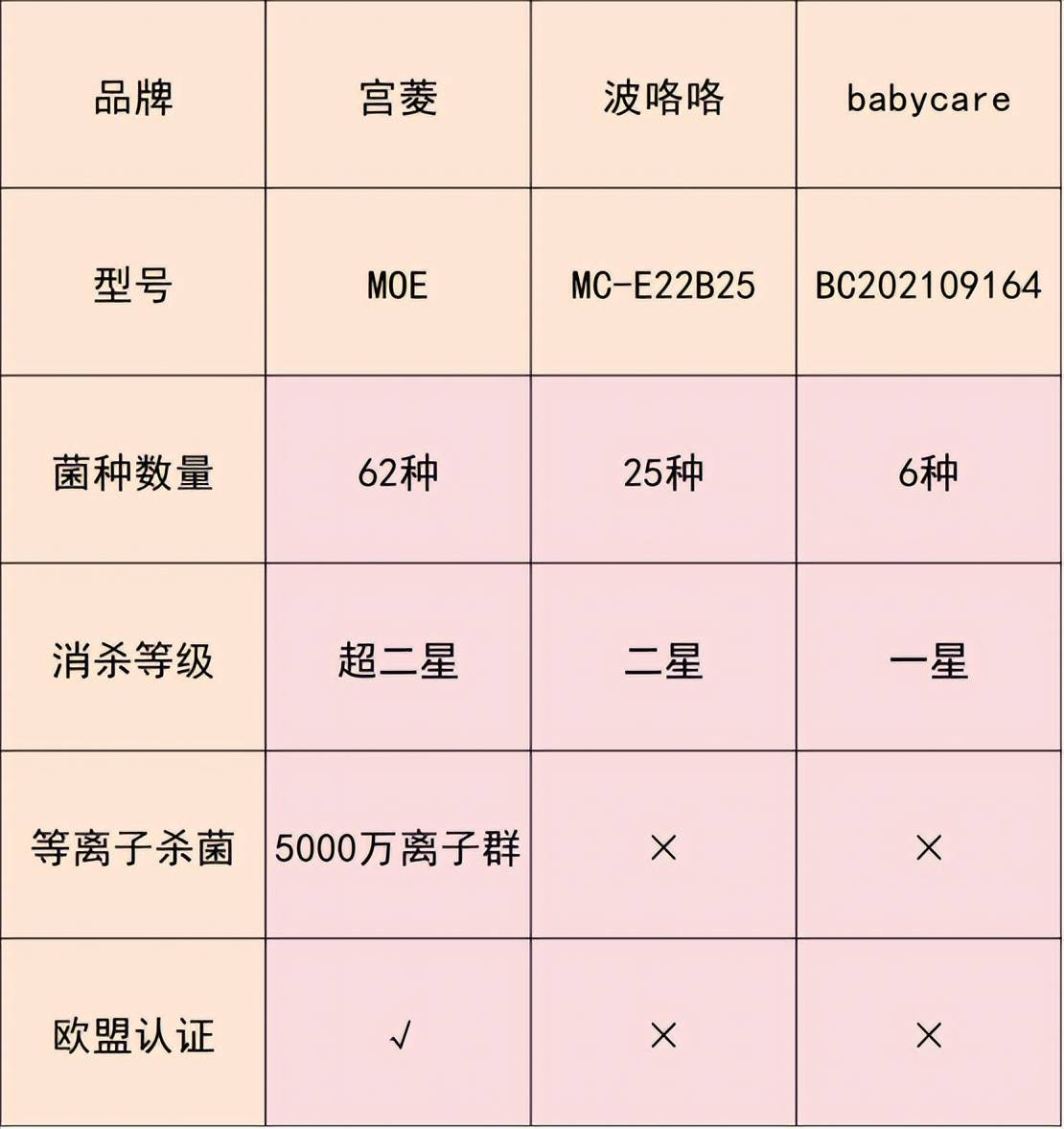 波咯咯、宫菱、babycare婴儿消毒柜值不值得买？测评PK怎么挑