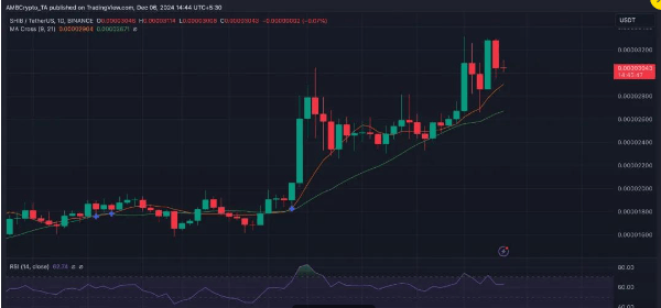 模因币市值1400亿美元！DOGE飙涨126%！MEME飙升了65%，BONK飙升5%，SHIB再将上涨