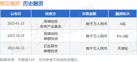 【投融资动态】矩正医疗A轮融资，融资额数千万人民币，投资方为荷塘创投、安吉产业基金等