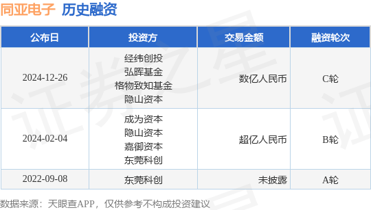 【投融资动态】同亚电子C轮融资，融资额数亿人民币，投资方为经纬创投、弘晖基金等
