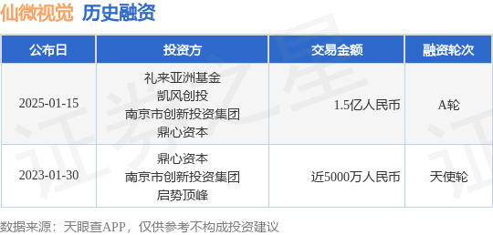 【投融资动态】仙微视觉A轮融资，融资额1.5亿人民币，投资方为礼来亚洲基金、凯风创投等