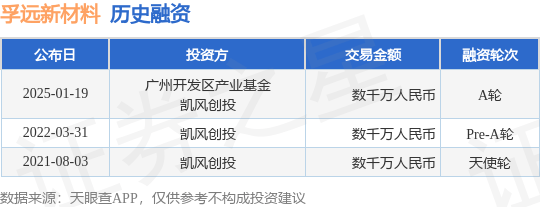 【投融资动态】孚远新材料A轮融资，融资额数千万人民币，投资方为广州开发区产业基金、凯风创投等