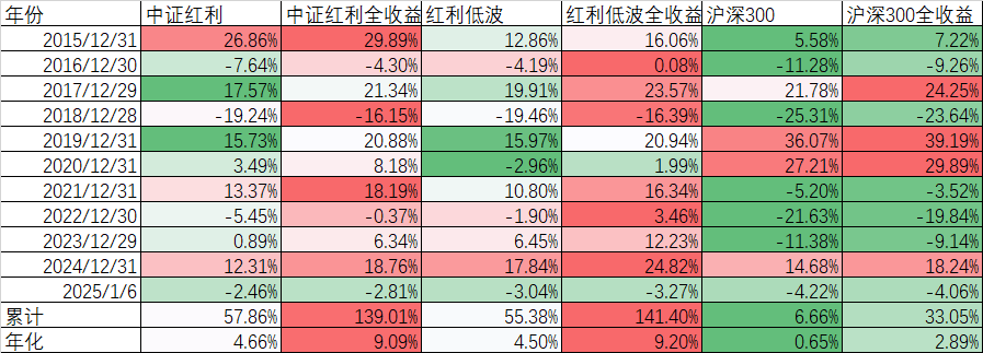 红利还值得投资吗？