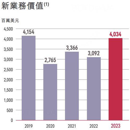 平安&amp;友邦：保险股是否还值得持有