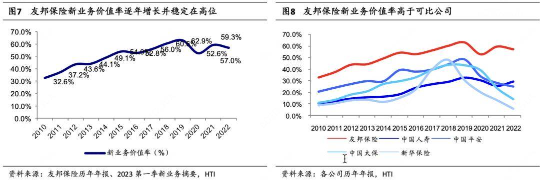 平安&amp;友邦：保险股是否还值得持有