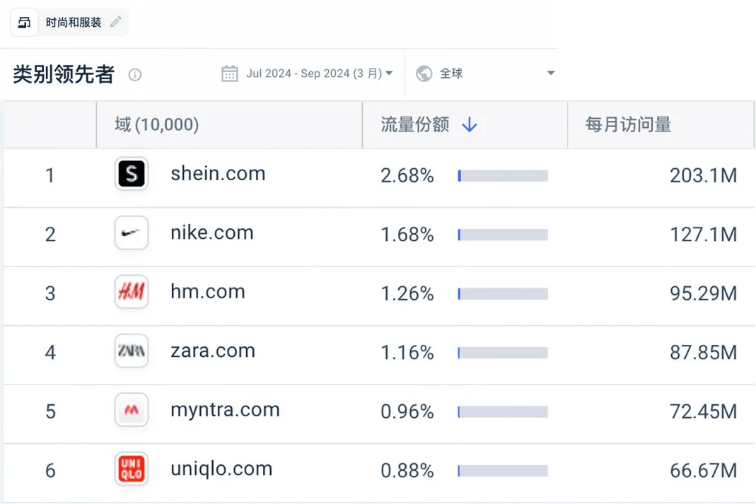 听劝！SHEIN半托管还值得做吗？这些宝藏类目值得冲！