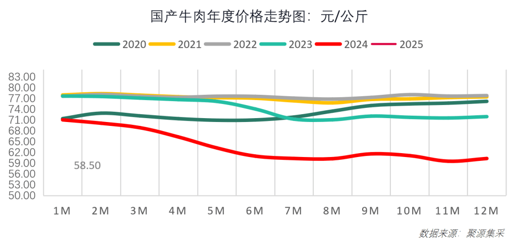 牛肉价格跌破6年底线！2025年2月最新食材采购行情报告发布