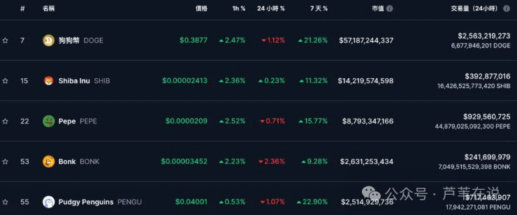 狗狗币7天涨超20%！短期暴涨75%，长期疯涨234%！DOGE巨大的泵你还不心动？