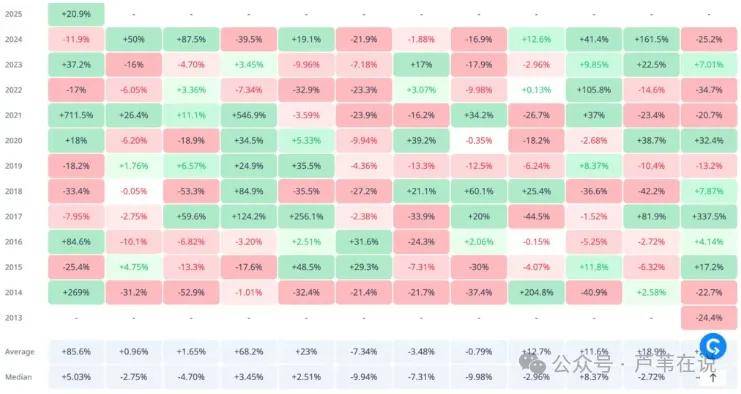 狗狗币7天涨超20%！短期暴涨75%，长期疯涨234%！DOGE巨大的泵你还不心动？