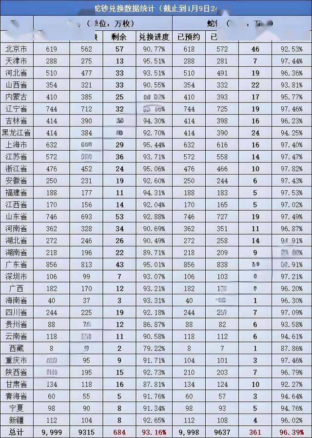 蛇钞96.39%，蛇币93.16%，兑换率不低，延期、二批能到多少？