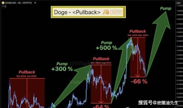 狗狗币（DOGE）大幅回调！突破 1 美元还有戏吗？