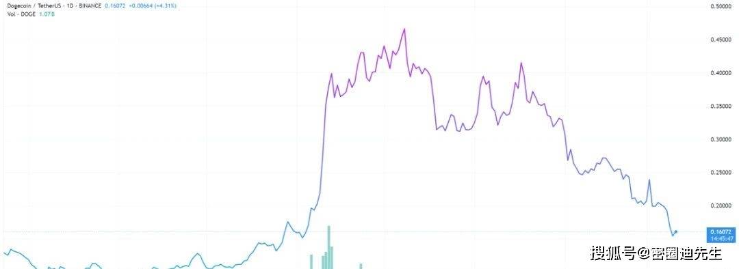 狗狗币（DOGE）大幅回调！突破 1 美元还有戏吗？