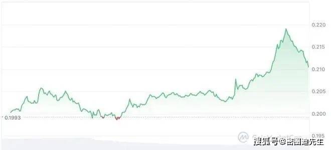 狗狗币：DOGE三月强势上涨6%，1美元大关何时破？
