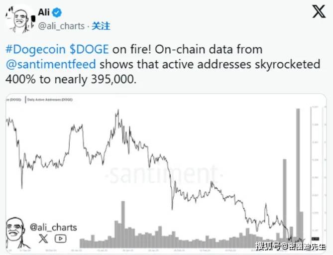 狗狗币（DOGE）：活跃度激增，但价格何时突破0.20美元？