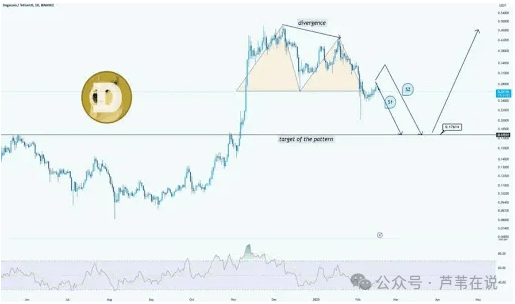 狗狗币上涨结束了？双顶模式将跌破 0.2 美元？DOGE何时反弹？