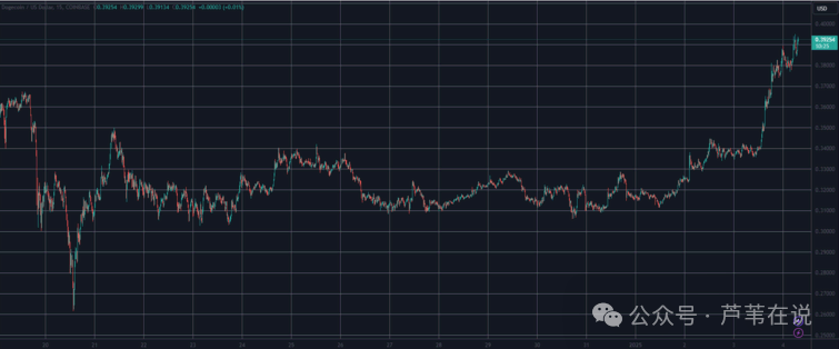 狗狗币每日飙升16%，DOGE将在这天实现 1 美元目标！