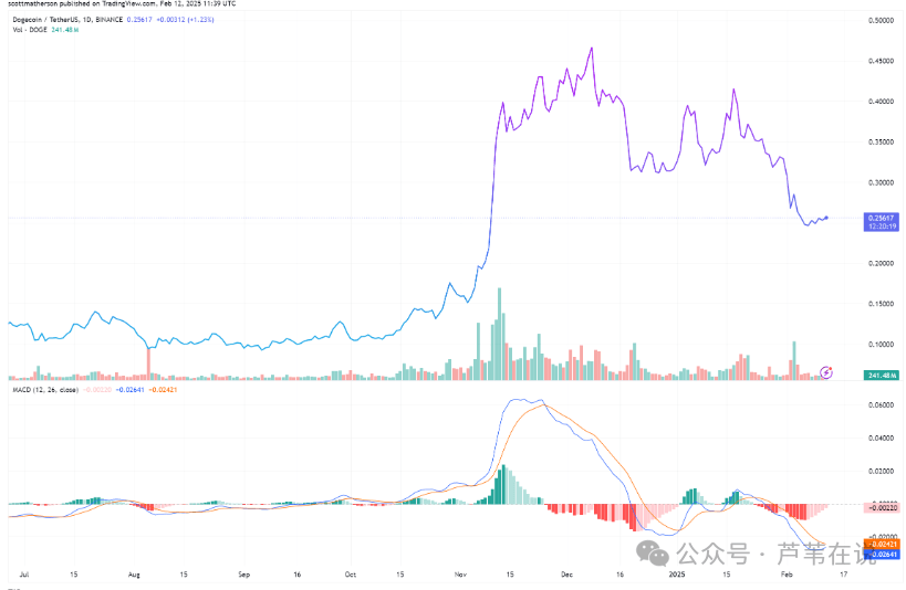 狗狗币看涨势头增强，突破稳健结构区，DOGE大幅上涨 50% 至 0.33 美元以上