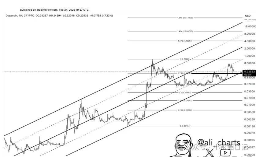 狗狗币（DOGE）即将迎来大行情？稳守支撑或冲击 6.24 美元，ETF 概念点燃市场热情！