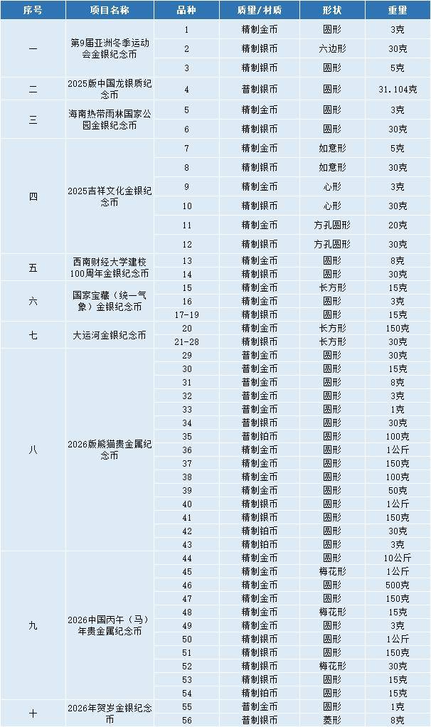 开始预约！2025年纪念币，还约吗？