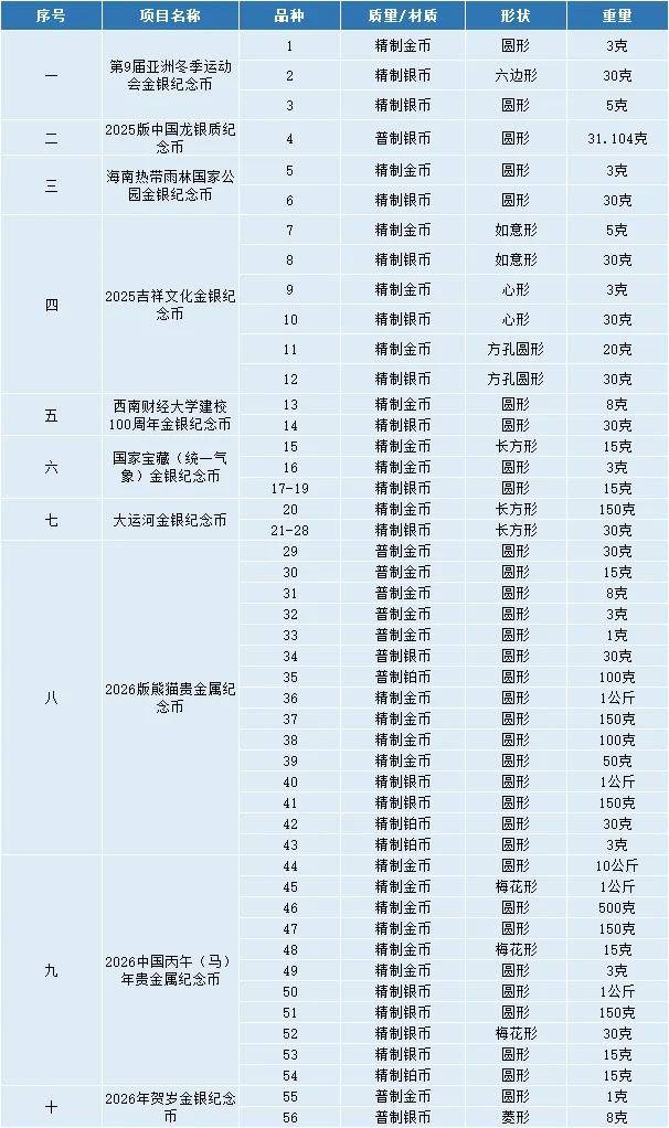 开始预约！2025年多品种纪念币，还值得约吗？