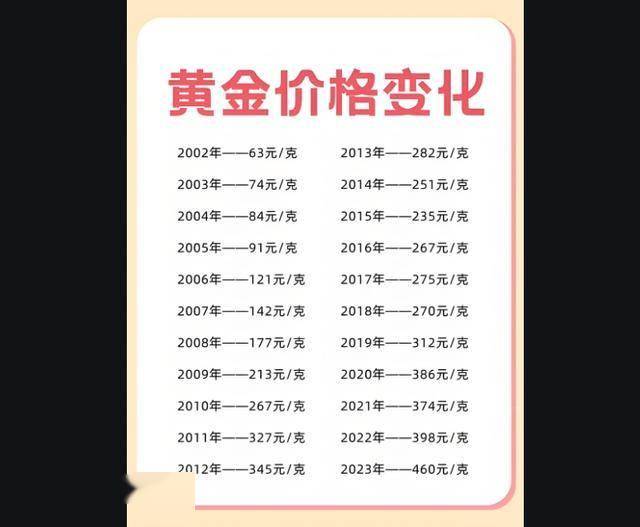 最近50年，黄金价格的最低价和最高价分别是多少？