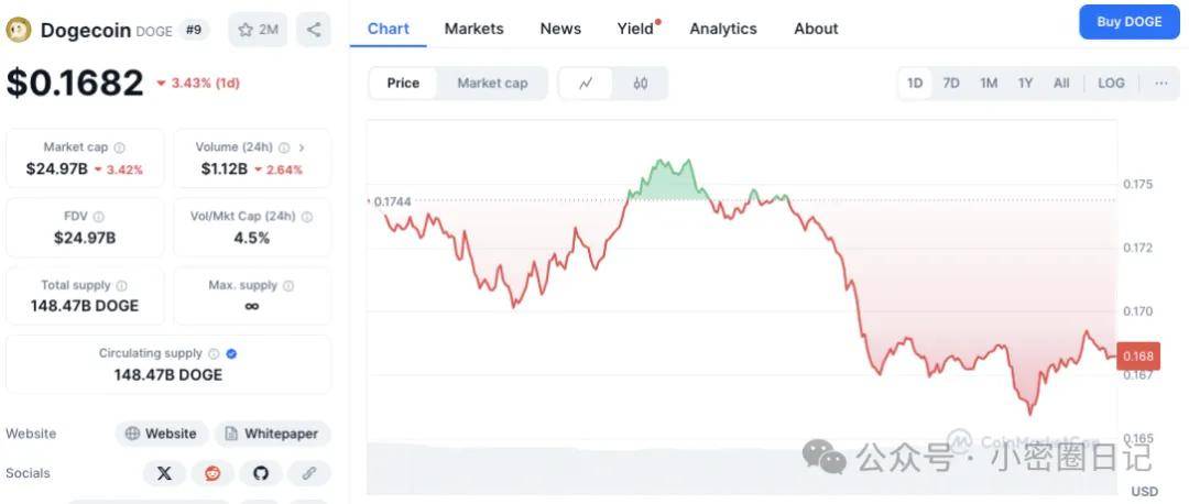 山寨币鲸鱼动向：XRP、Solana、Dogecoin 走势分化，Chainlink 领涨！