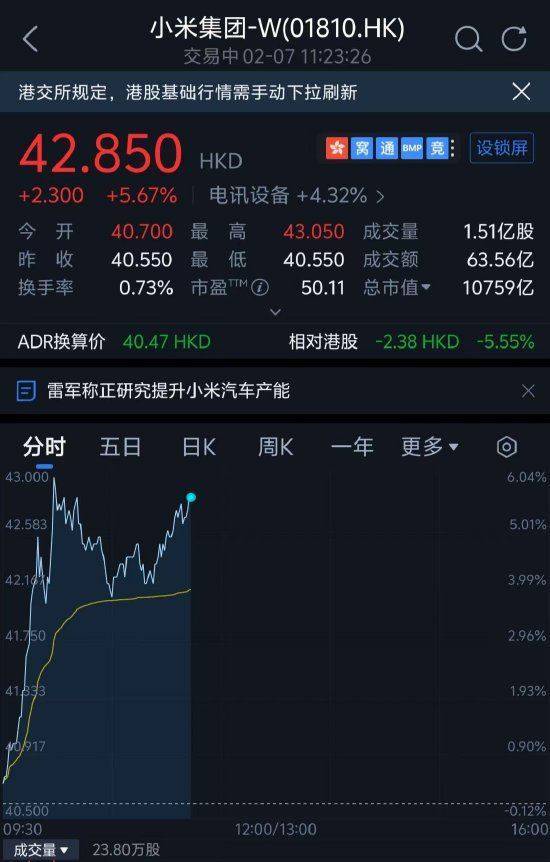 小米集团超5.67%，股价43港元再创历史新高，市值突破万亿人民币