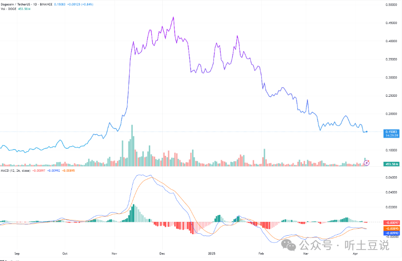 加密市场崩盘后，狗狗币（DOGE）绝地反击，剑指 0.2 美元！你准备好了吗？